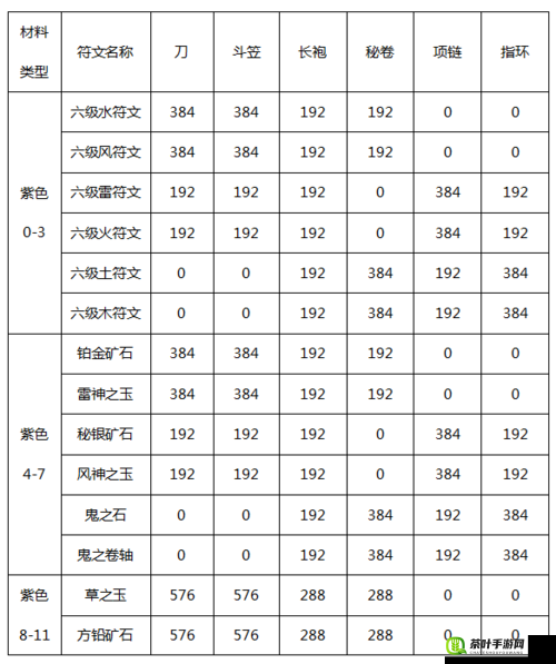 暗黑黎明深度解析，不死领主奈文六级进阶装备全面大揭秘