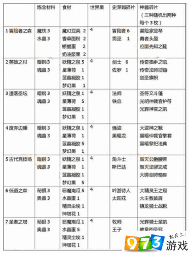 不思议迷宫中强盗扫荡能掉落什么 详细物品汇总大揭秘