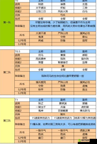 三国志战略版 S3 三势阵吕布搭配与玩法全解析