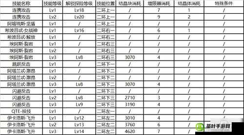 后崩坏书卡萝尔技能升级消耗与顺序指南