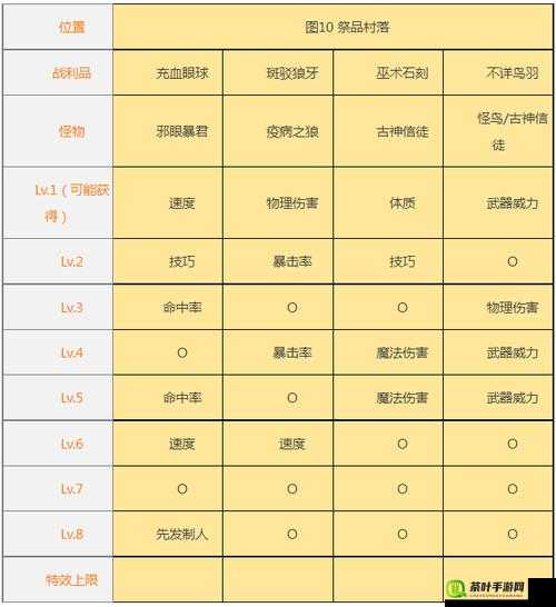 探索地下城堡 2 的支线任务，解锁隐藏剧情与奖励