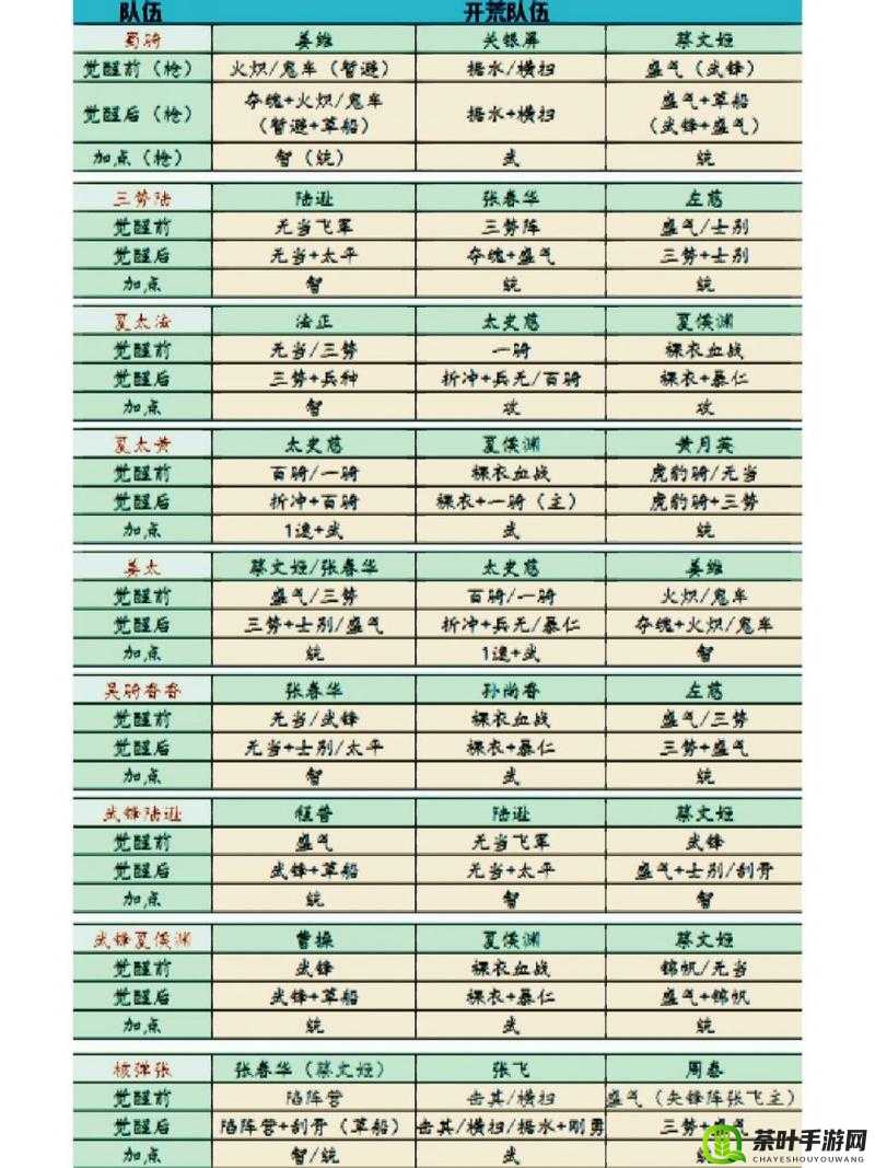 三国志战略版 s2 赛季必看 强力开荒阵容大全 涵盖各种类型让你轻松称霸战场