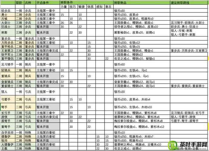 诸神皇冠百年骑士团重步兵转职材料全集汇总