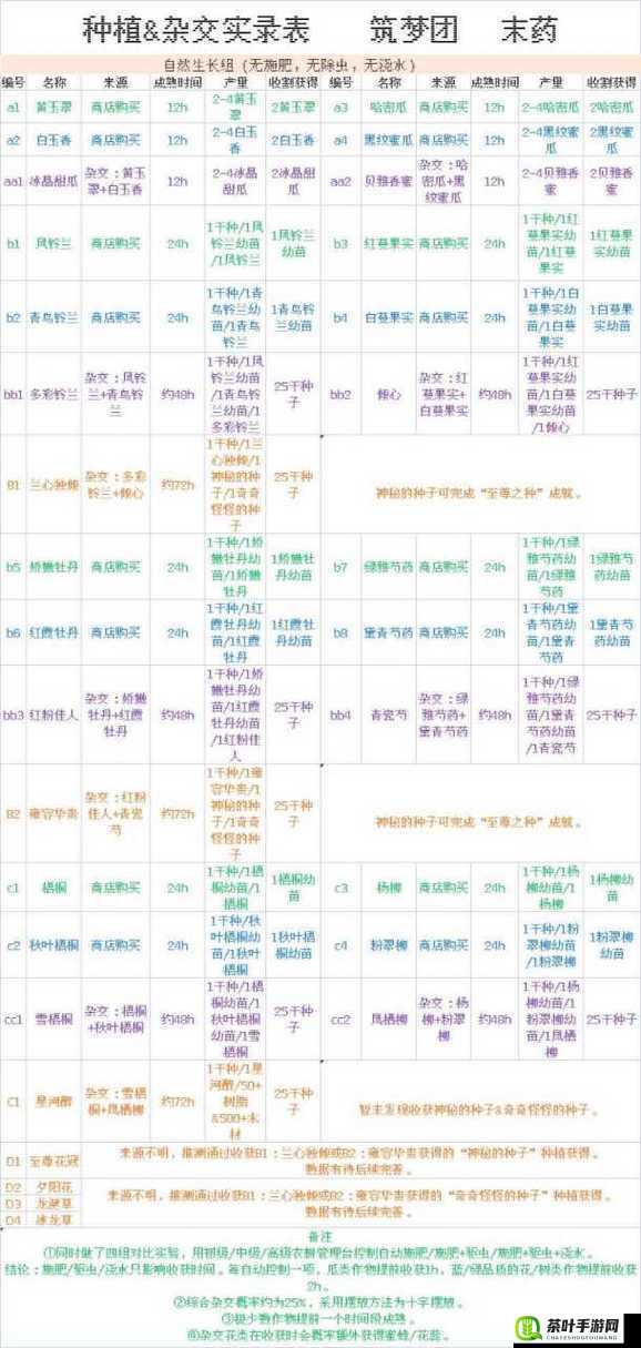 创造与魔法优质耕地种子种植推荐及技巧分享