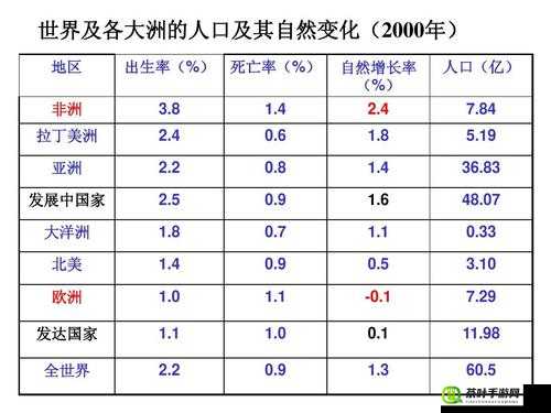 亚洲、欧洲、美洲人口比例变化趋势分析